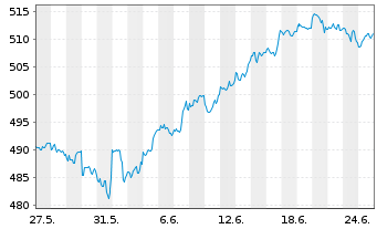 Chart iShares Tr.-Core S&P 500 ETF - 1 Month