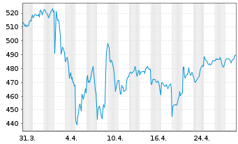 Chart iShares Tr.-Core S&P 500 ETF - 1 Month