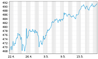 Chart iShares Tr.-Core S&P 500 ETF - 1 Monat