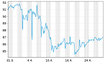 Chart iShares Tr.-Co.US Aggregate Bd - 1 Month