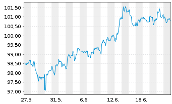Chart iShares Tr.-iBoxx $ Gr.Corp.Bd - 1 Month