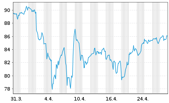 Chart iShs Tr.-Gbl Communic.Services - 1 Month