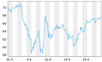 Chart IShares Tr.-S&P Gl.Info Tech.S - 1 Month