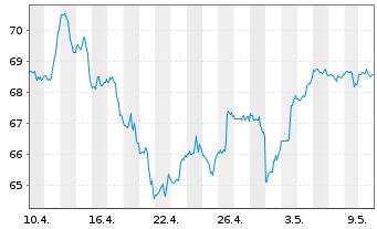 Chart IShares Tr.-S&P Gl.Info Tech.S - 1 mois