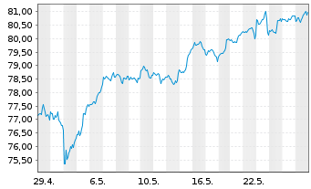 Chart iShares Tr.-S&P 500 Growth In. - 1 Month