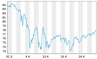 Chart iShares Tr.-S&P Gl.Healthc.S.I - 1 Month