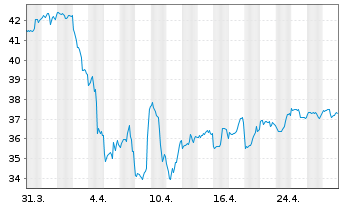 Chart iShares Tr.-Gldm.S.Nat.Res In. - 1 mois