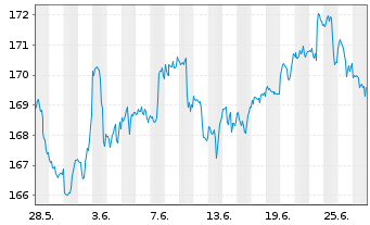 Chart iShares Tr.-S&P 500 Value Ind. - 1 Monat