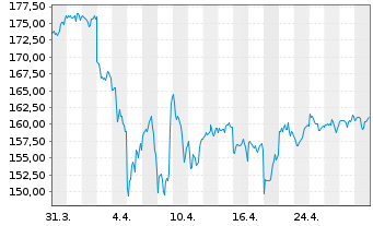 Chart iShares Tr.-S&P 500 Value Ind. - 1 mois