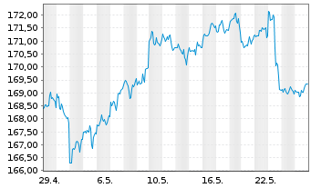 Chart iShares Tr.-S&P 500 Value Ind. - 1 Month