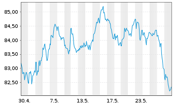 Chart iShs Tr.-Barclays 20+ Year Tr. - 1 Monat