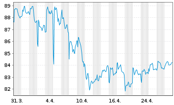 Chart iShares Tr.-Barc.7-10 Yr.Tr.Bd - 1 mois