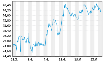 Chart iShares Tr.-Barclays 1-3Yr Tr. - 1 mois