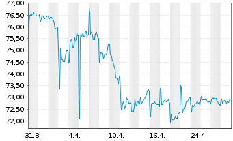 Chart iShares Tr.-Barclays 1-3Yr Tr. - 1 Monat