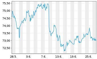 Chart iShares Tr.-MSCI EAFE Index Fd - 1 Month