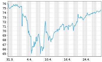 Chart iShares Tr.-MSCI EAFE Index Fd - 1 Month