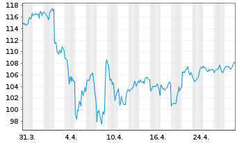 Chart IShares Tr.-Russ.Midcap Val.I. - 1 Month