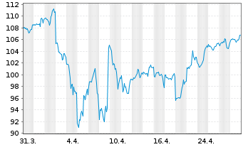 Chart iShares Tr.-Russell MidCap Gr. - 1 Month