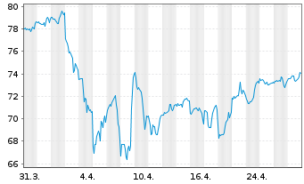 Chart iShares Tr.-MidCap Index Fund - 1 Month