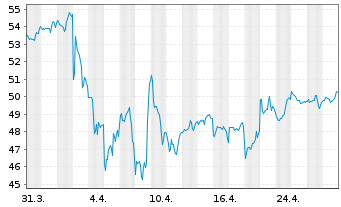 Chart iShares Tr.-Core S&P Mid-Cap - 1 Month