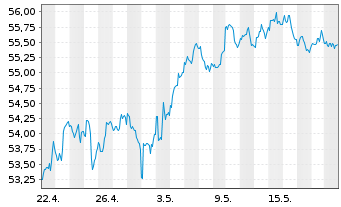 Chart iShares Tr.-Core S&P Mid-Cap - 1 Monat
