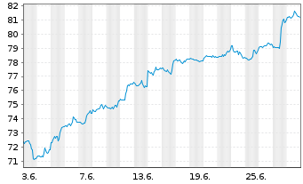 Chart iShs Tr.-Expand.Tech-Soft.Sec. - 1 Month