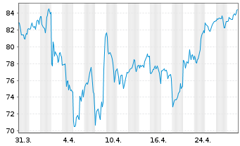 Chart iShs Tr.-Expand.Tech-Soft.Sec. - 1 Month