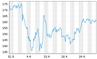 Chart iShares Tr.-Gldm.S.Semic.I.Fd - 1 Month