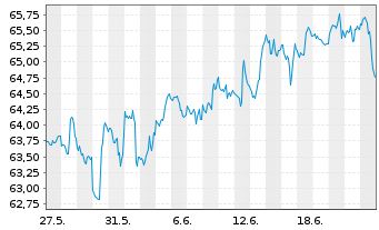 Chart iShsTr.-Nth.Am.Te.-Mu.Netw.ETF - 1 Month