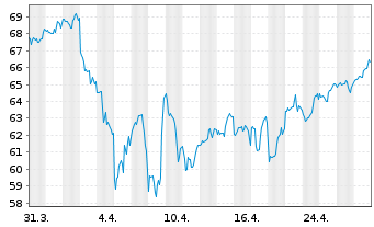 Chart iShsTr.-Nth.Am.Te.-Mu.Netw.ETF - 1 Month