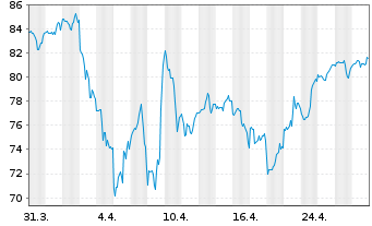 Chart iShs Tr.-Expand.Tech Sect. ETF - 1 Monat