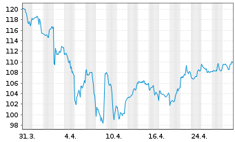 Chart Ishares Trust NASDAQ Biotechnology Index Fund - 1 Month