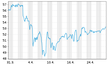 Chart iShares Tr.-Cohen+Steers Majo. - 1 Month