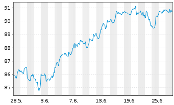 Chart iShares Tr.-S&P Global 100 In. - 1 mois