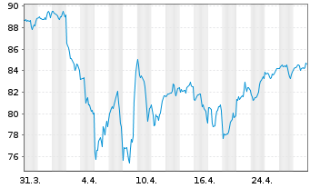 Chart iShares Tr.-S&P Global 100 In. - 1 mois