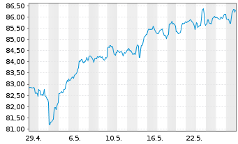 Chart iShares Tr.-S&P Global 100 In. - 1 Month