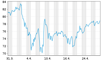 Chart iShares Tr.-DJ US Cons.Cy.Sec. - 1 Monat