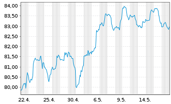 Chart iShares Tr.-S&P M.C.400 Growth - 1 Monat