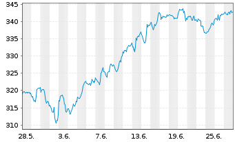 Chart iShares Tr.-Russell 1000 Gwth - 1 Month