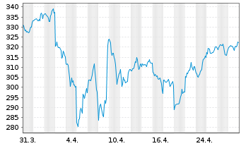 Chart iShares Tr.-Russell 1000 Gwth - 1 mois