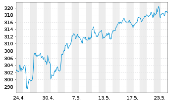 Chart iShares Tr.-Russell 1000 Gwth - 1 Month