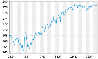Chart iShares Tr.-Russel 1000 Index - 1 Monat