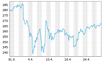 Chart iShares Tr.-Russel 1000 Index - 1 Monat