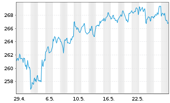 Chart iShares Tr.-Russel 1000 Index - 1 Month