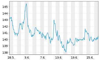 Chart iShares Tr.-Russell 2000 Value - 1 Month