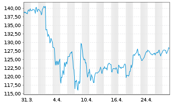 Chart iShares Tr.-Russell 2000 Value - 1 Monat