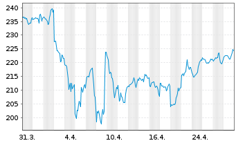 Chart iShares Tr.-Russell 2000 Gwth - 1 Monat