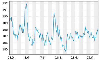 Chart iShares Tr.-Russel 2000 Index - 1 Monat