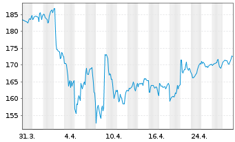 Chart iShares Tr.-Russel 2000 Index - 1 Monat