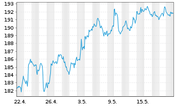 Chart iShares Tr.-Russel 2000 Index - 1 Monat
